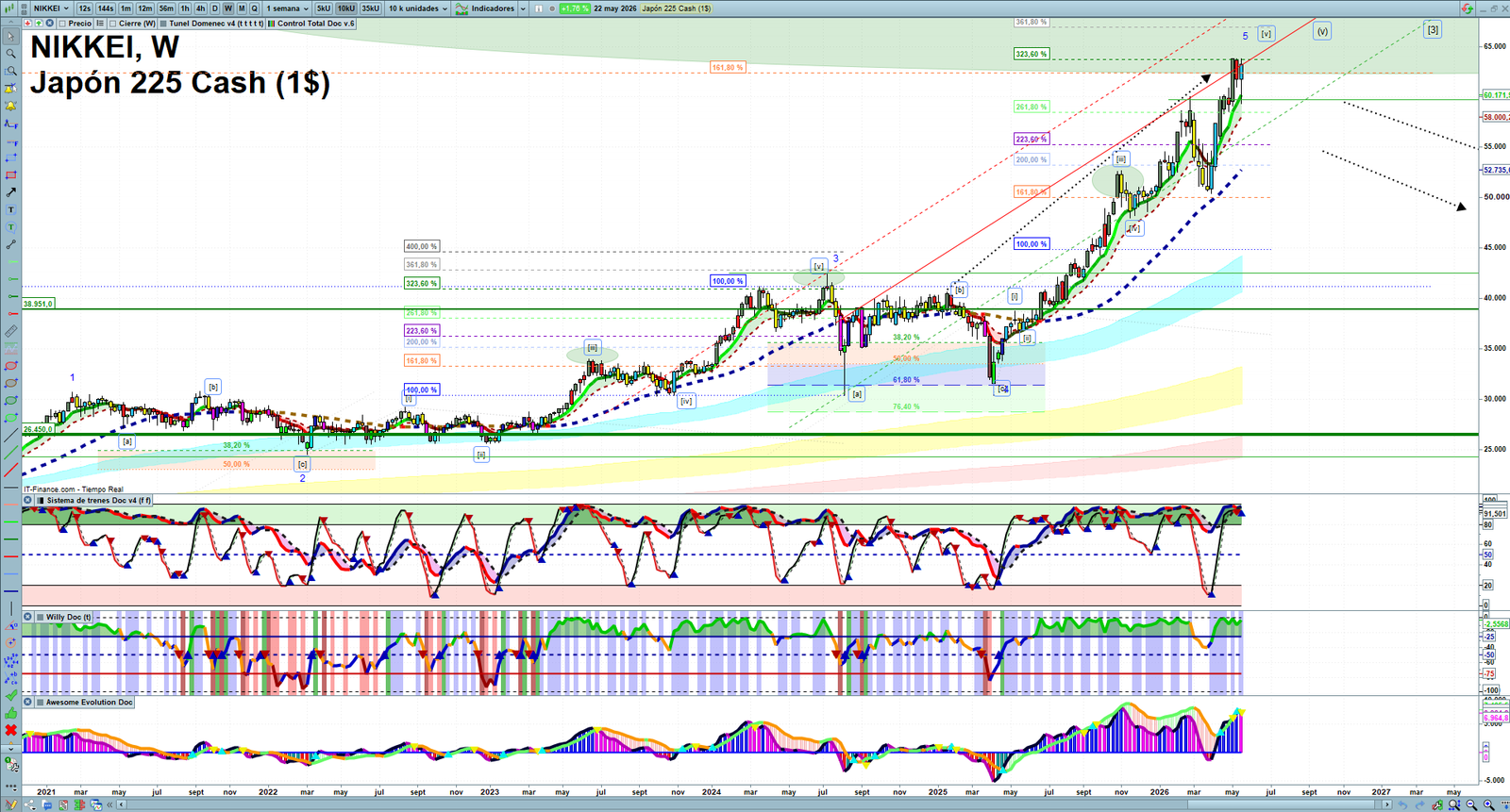 Nikkei weekly technical analysis chart reviewing price action, trend context and market structure
